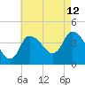 Bourne Bridge tide chart for Saturday, August 12, 2023