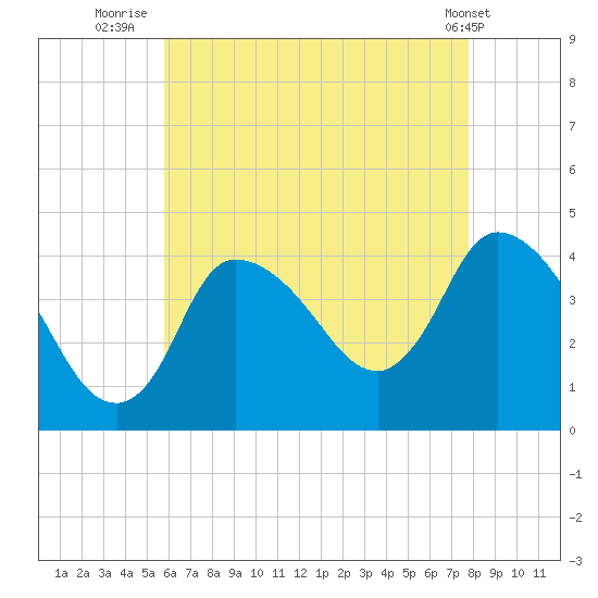 Bourne Bridge tide chart for Sunday, August 13, 2023