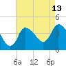 Bourne Bridge tide chart for Sunday, August 13, 2023