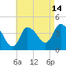 Bourne Bridge tide chart for Monday, August 14, 2023