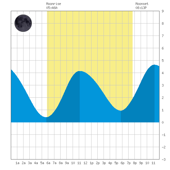 Bourne Bridge tide chart for Wednesday, August 16, 2023