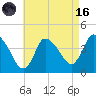 Bourne Bridge tide chart for Wednesday, August 16, 2023