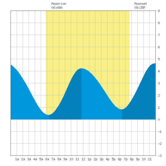 Bourne Bridge tide chart for Thursday, August 17, 2023