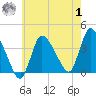 Bourne Bridge tide chart for Tuesday, August 1, 2023
