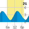 Bourne Bridge tide chart for Monday, August 21, 2023