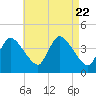 Bourne Bridge tide chart for Tuesday, August 22, 2023