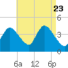 Bourne Bridge tide chart for Wednesday, August 23, 2023