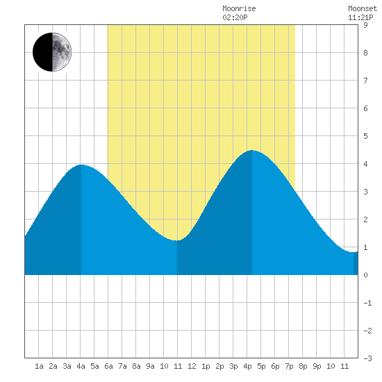 Bourne Bridge tide chart for Thursday, August 24, 2023