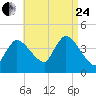 Bourne Bridge tide chart for Thursday, August 24, 2023