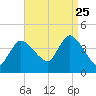Bourne Bridge tide chart for Friday, August 25, 2023
