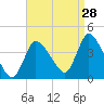 Bourne Bridge tide chart for Monday, August 28, 2023