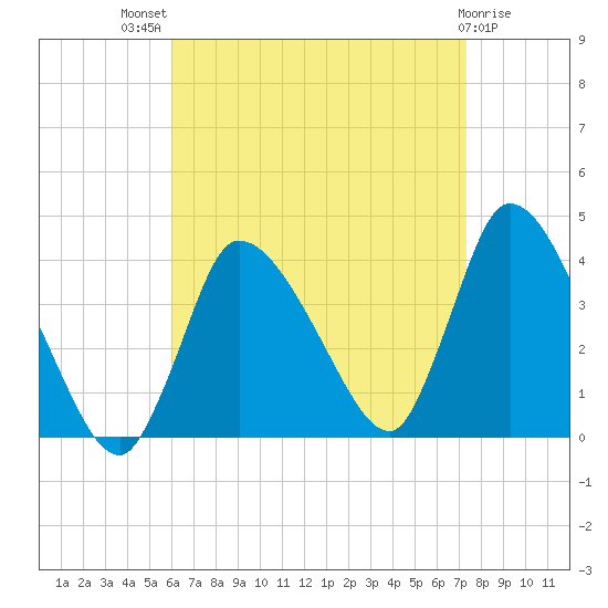 Bourne Bridge tide chart for Tuesday, August 29, 2023