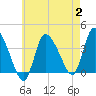 Bourne Bridge tide chart for Wednesday, August 2, 2023