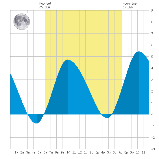 Bourne Bridge tide chart for Wednesday, August 30, 2023