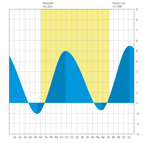 Bourne Bridge tide chart for Thursday, August 31, 2023