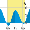 Bourne Bridge tide chart for Thursday, August 3, 2023