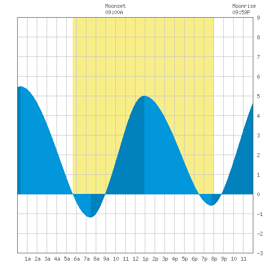 Bourne Bridge tide chart for Friday, August 4, 2023