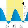 Bourne Bridge tide chart for Friday, August 4, 2023