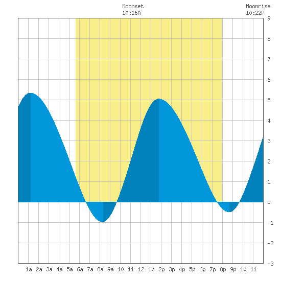 Bourne Bridge tide chart for Saturday, August 5, 2023