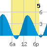 Bourne Bridge tide chart for Saturday, August 5, 2023