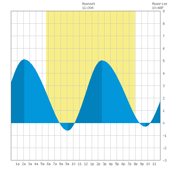 Bourne Bridge tide chart for Sunday, August 6, 2023