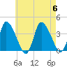 Bourne Bridge tide chart for Sunday, August 6, 2023