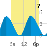 Bourne Bridge tide chart for Monday, August 7, 2023