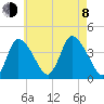 Bourne Bridge tide chart for Tuesday, August 8, 2023