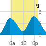 Bourne Bridge tide chart for Wednesday, August 9, 2023