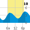 Bourne Bridge tide chart for Sunday, September 10, 2023