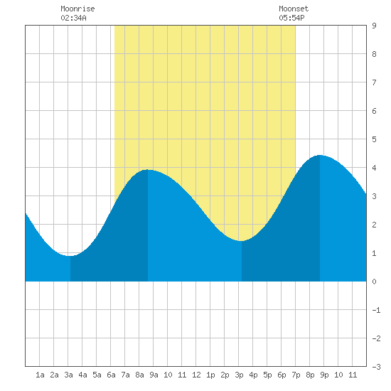 Bourne Bridge tide chart for Monday, September 11, 2023