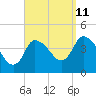 Bourne Bridge tide chart for Monday, September 11, 2023