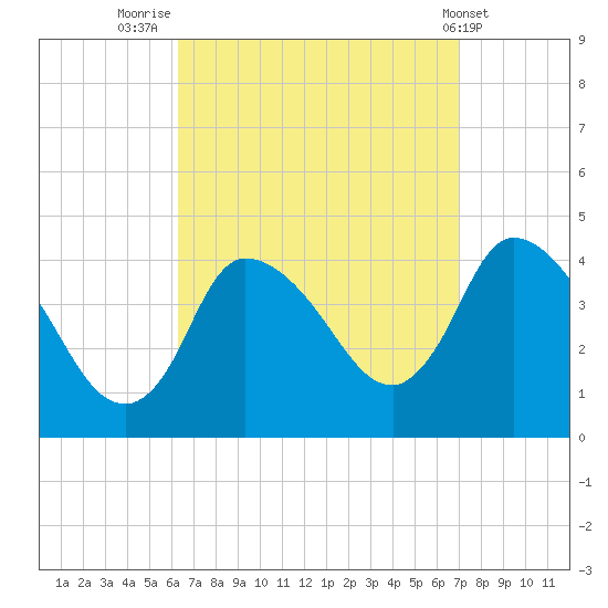 Bourne Bridge tide chart for Tuesday, September 12, 2023