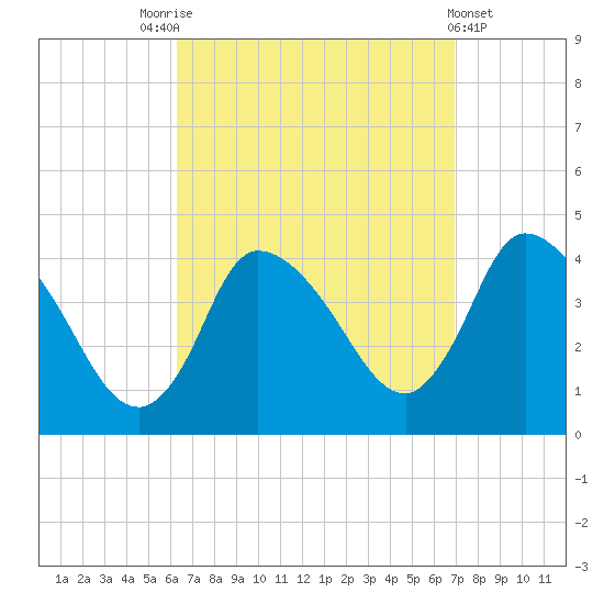 Bourne Bridge tide chart for Wednesday, September 13, 2023