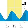 Bourne Bridge tide chart for Wednesday, September 13, 2023