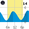 Bourne Bridge tide chart for Thursday, September 14, 2023