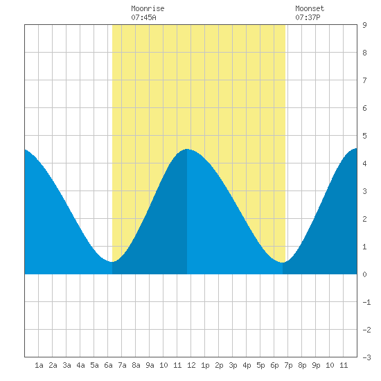 Bourne Bridge tide chart for Saturday, September 16, 2023