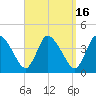Bourne Bridge tide chart for Saturday, September 16, 2023