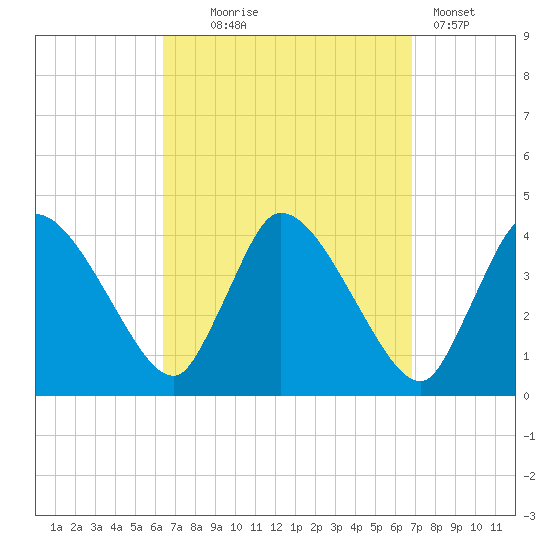 Bourne Bridge tide chart for Sunday, September 17, 2023