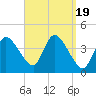 Bourne Bridge tide chart for Tuesday, September 19, 2023