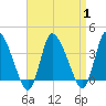 Bourne Bridge tide chart for Friday, September 1, 2023