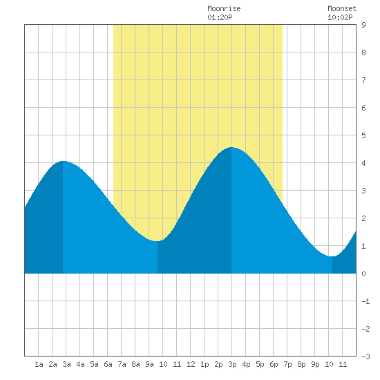 Bourne Bridge tide chart for Thursday, September 21, 2023