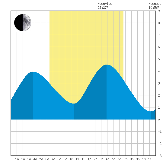 Bourne Bridge tide chart for Friday, September 22, 2023