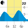 Bourne Bridge tide chart for Friday, September 22, 2023