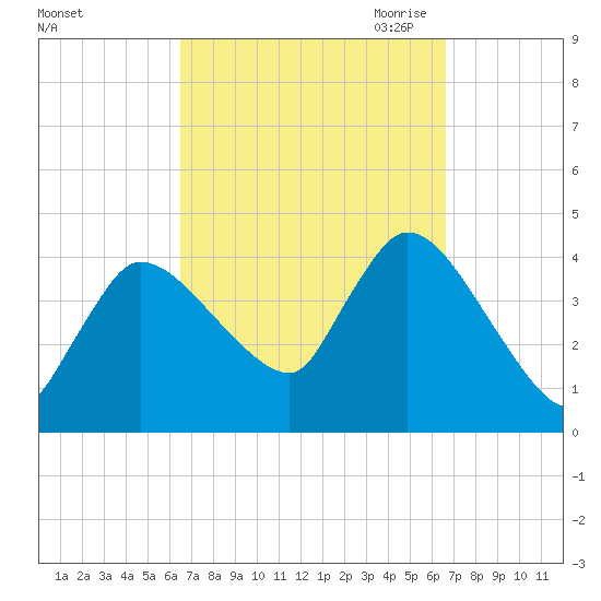 Bourne Bridge tide chart for Saturday, September 23, 2023