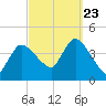 Bourne Bridge tide chart for Saturday, September 23, 2023