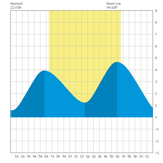 Bourne Bridge tide chart for Sunday, September 24, 2023