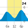 Bourne Bridge tide chart for Sunday, September 24, 2023