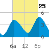 Bourne Bridge tide chart for Monday, September 25, 2023