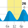 Bourne Bridge tide chart for Tuesday, September 26, 2023